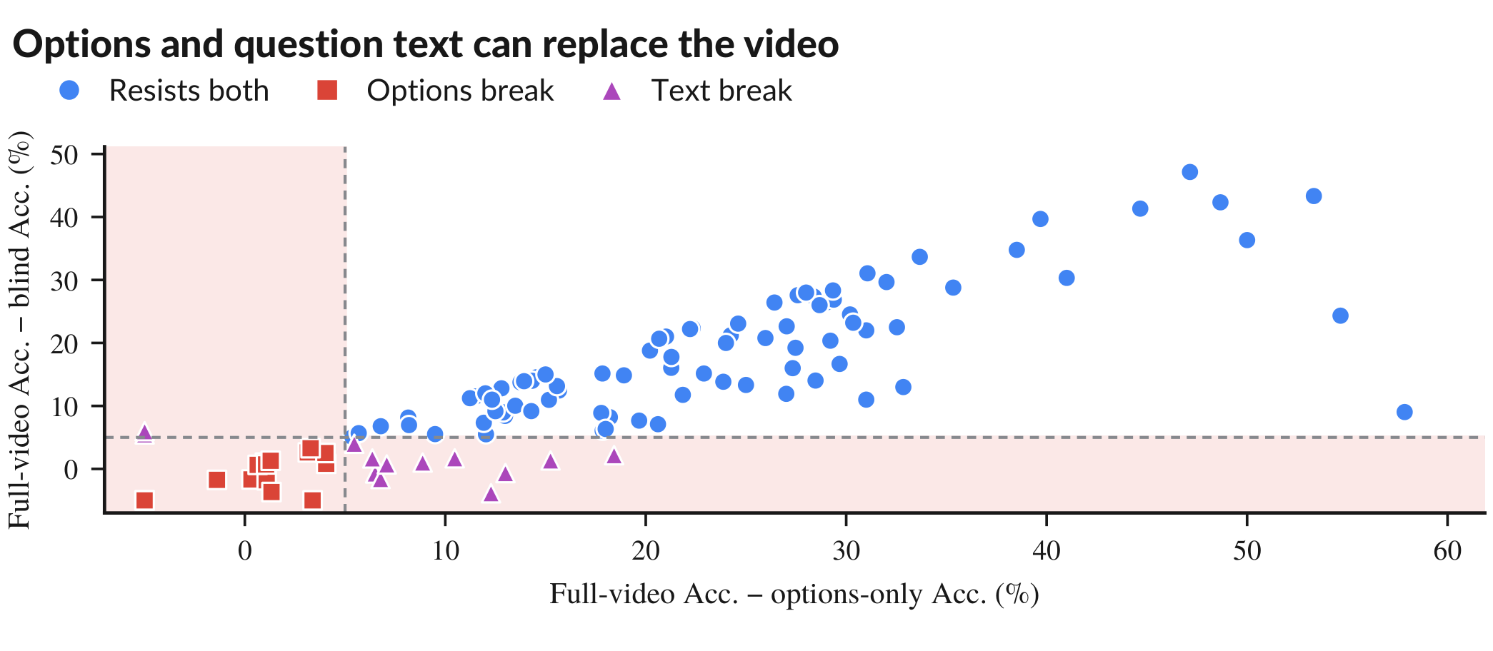 Scatter of 115 benchmarks: full-video accuracy minus options-only accuracy on the x axis and minus blind accuracy on the y axis, with shaded bands within 5 points of zero; red squares break on the options and purple triangles on the text.