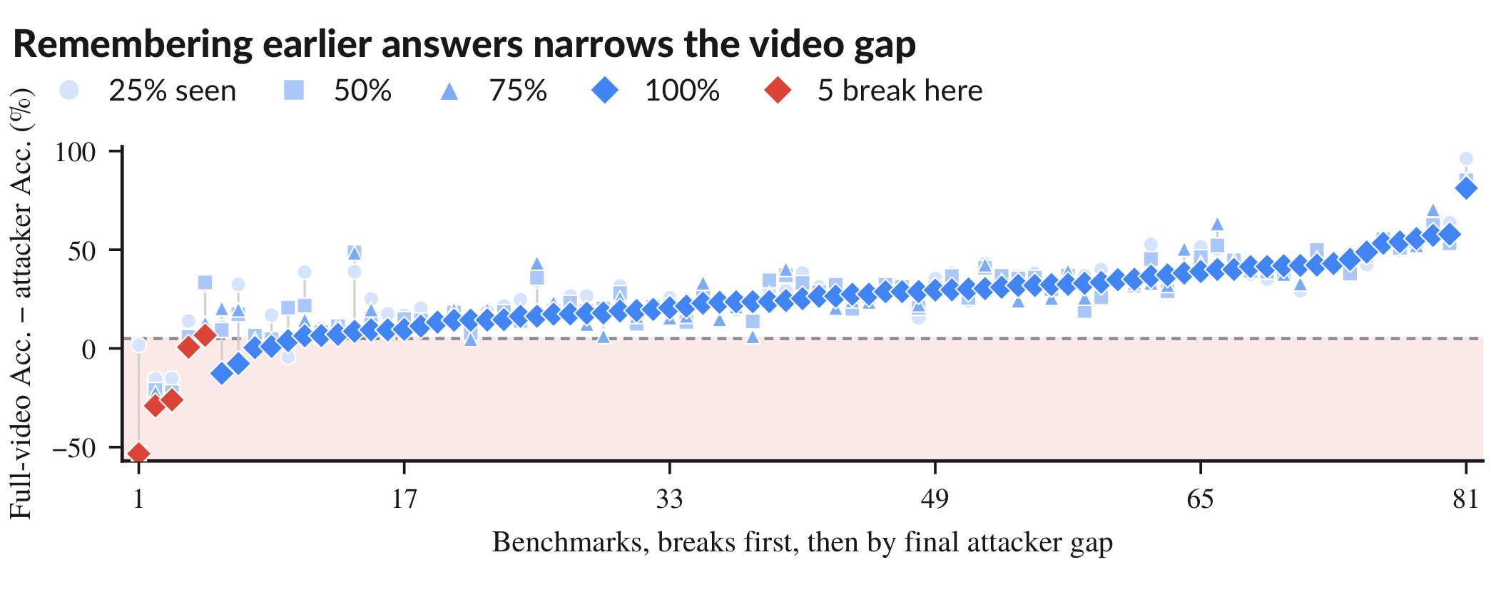 Columns for the benchmarks that reach the pool level, each showing full-video accuracy minus the strongest pool attacker's accuracy after 25, 50, 75, and 100 percent of the items; five columns are marked as breaking.