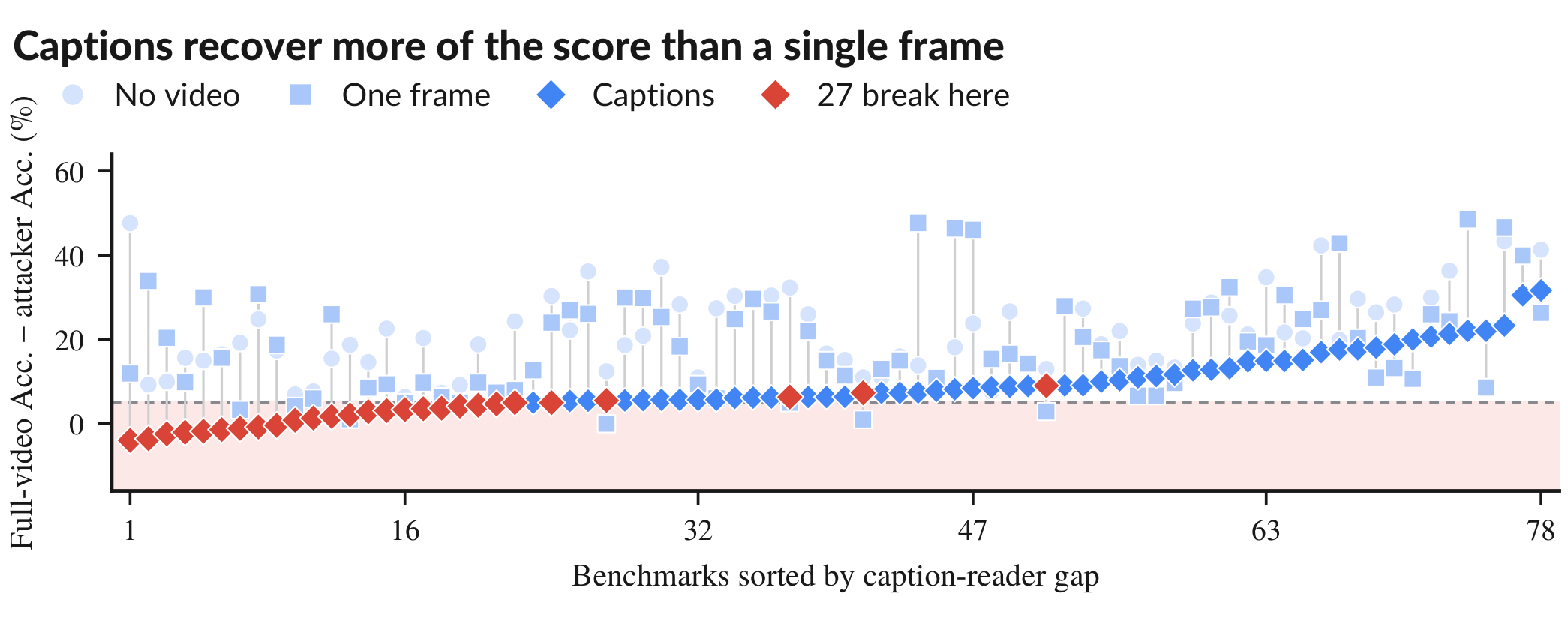 Columns for 78 benchmarks sorted by their caption gap, each showing full-video accuracy minus attacker accuracy under no video, one frame, and captions; 27 columns are marked as breaking.