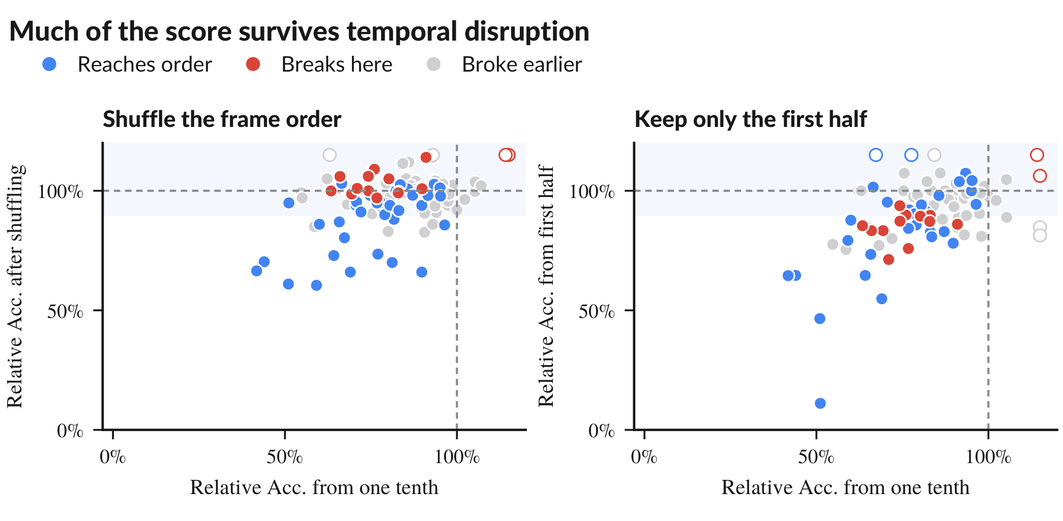 Two scatter panels sharing the horizontal axis, the relative accuracy from one tenth of the video; the left panel's vertical axis is relative accuracy after shuffling and the right panel's is relative accuracy from the first half.