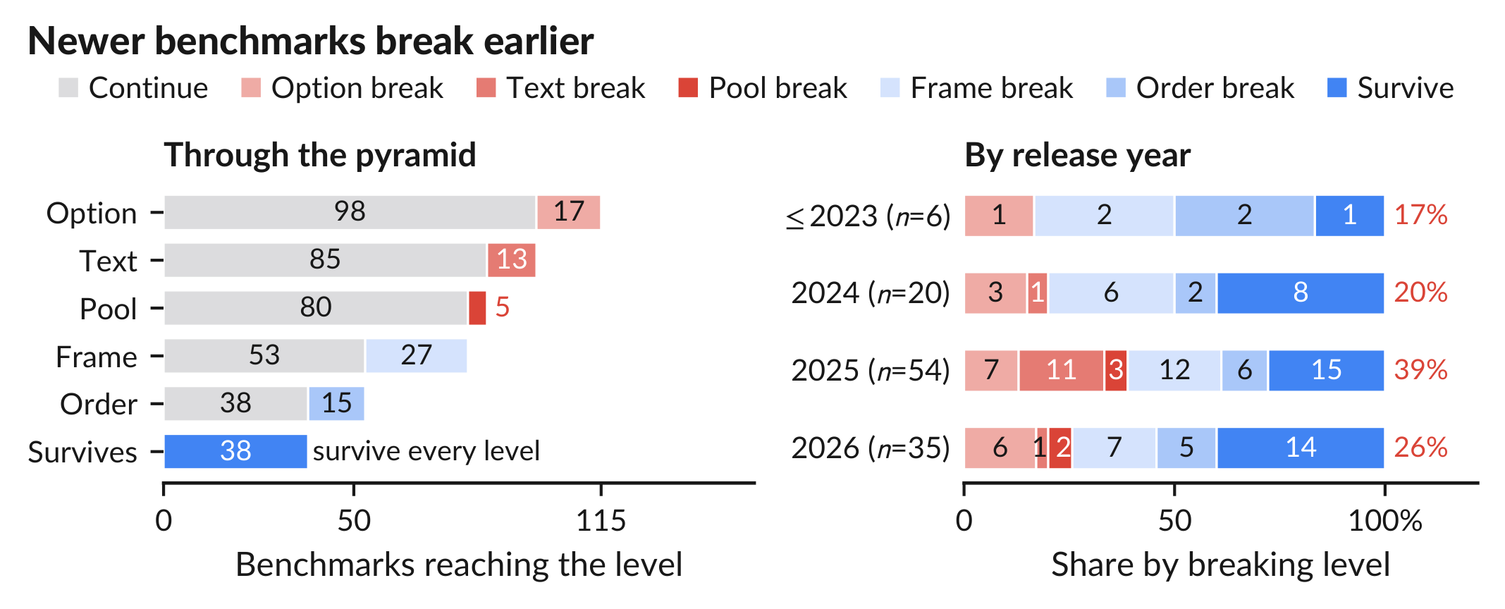 Left, a funnel of benchmarks reaching each level: 115 at option, 98 at text, 85 at pool, 80 at frame, 53 at order, 38 survive. Right, stacked bars of breaking levels by release year with the share breaking before video: 17 percent for 2023 and earlier, 20 percent for 2024, 39 percent for 2025, 26 percent for 2026.