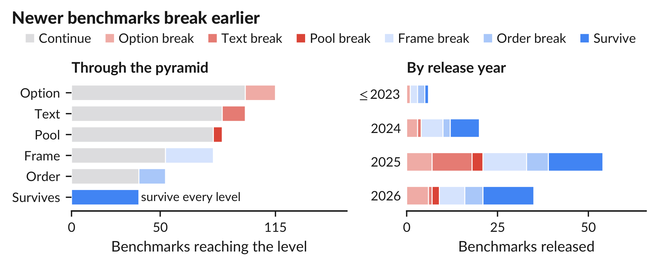 Left, a funnel of benchmarks reaching each level: 115 at option, 98 at text, 85 at pool, 80 at frame, 53 at order, 38 survive. Right, stacked bars of breaking levels by release year, each as long as the year's releases: 6 for 2023 and earlier, 20 for 2024, 54 for 2025 and 35 for 2026, of which 17, 20, 39 and 26 percent break before video.
