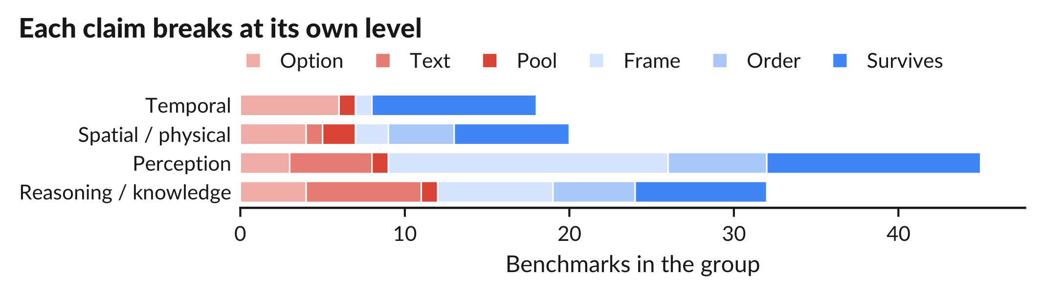 Stacked horizontal bars of each capability group's benchmarks by breaking level, each as long as the group: temporal 18, spatial and physical 20, perception 45, reasoning and knowledge 32.