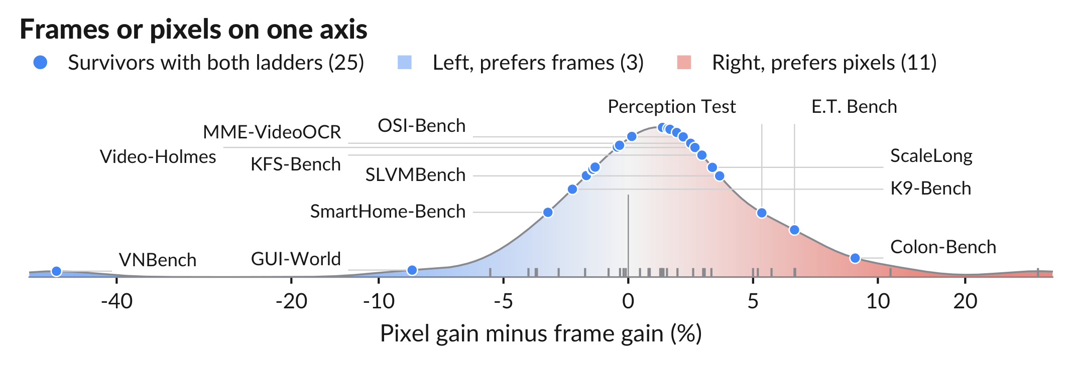A density curve of pixel gain minus frame gain with named dots for benchmarks; three sit on the frames side and eleven on the pixels side.