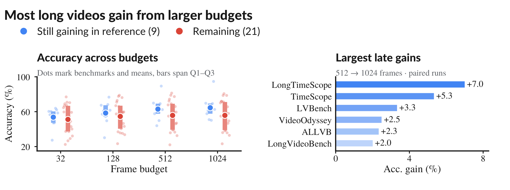 Left, accuracy across frame budgets for 30 long-video benchmarks with means and quartiles, blue where the reference still gains at 600 frames. Right, the six largest gains from 512 to 1024 frames, led by LongTimeScope and TimeScope.