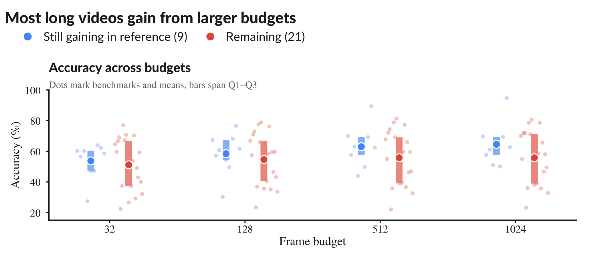 Accuracy of 30 long-video benchmarks at frame budgets of 32, 128, 512 and 1024, with group means and quartiles: blue for the 9 where the reference still gains at 600 frames, red for the other 21.