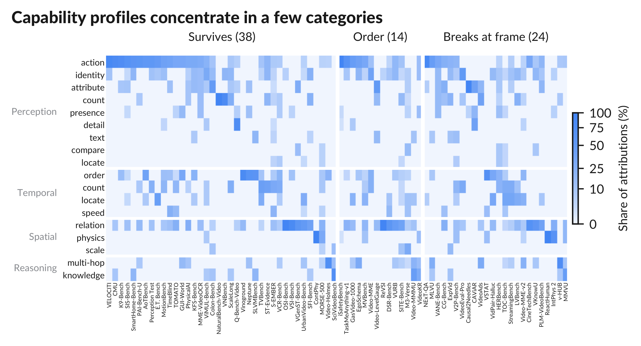 A heat map with 18 fine capability categories as rows and 76 benchmarks as columns grouped by first breaking level, each column summing to 100 percent.