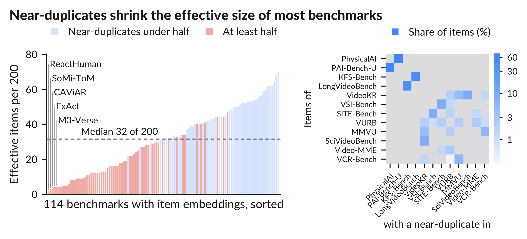 Left, effective items per 200 for the benchmarks sorted, red where at least half the items are near-duplicates. Right, a heat map of the share of items with a near-duplicate in another benchmark for the twelve benchmarks with the largest totals.