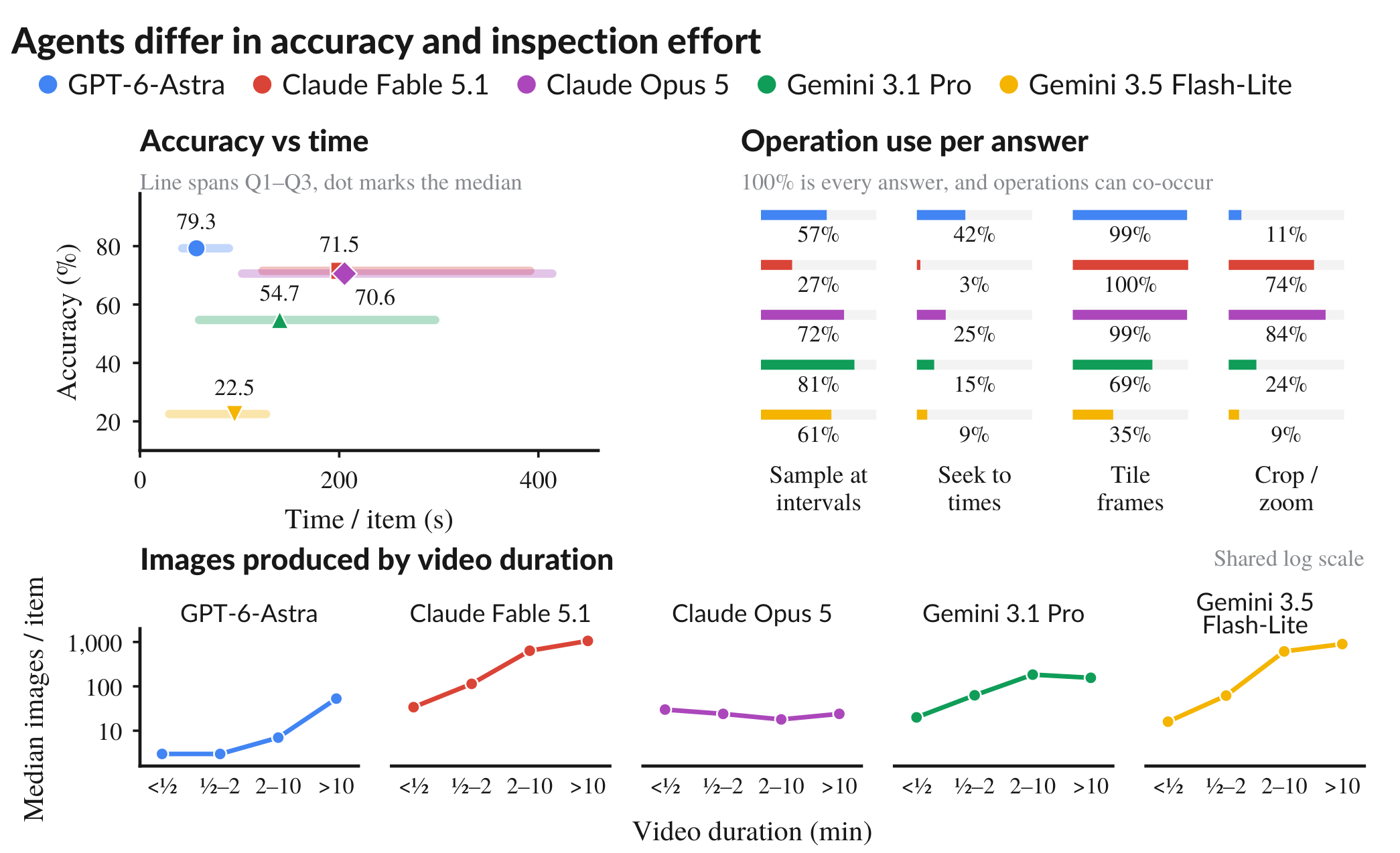 Top left, accuracy against median time per item with quartile bars for five agents. Top right, the share of answers using each operation: sampling at intervals, seeking to times, tiling frames, cropping and zooming. Bottom, median images per item by video duration for each agent on shared log axes.