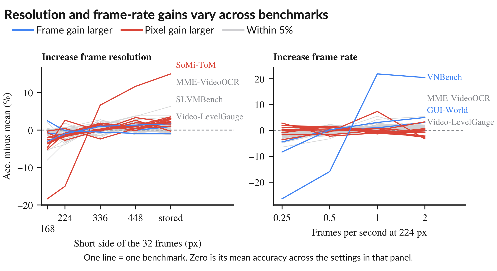 Two panels with one line per benchmark, each centred on its mean accuracy: left, accuracy against the short side of the 32 frames from 168 pixels to the stored resolution; right, accuracy against 0.25 to 2 frames per second at 224 pixels. Blue lines gain more from frames, red lines from pixels, and grey lines are within 5 points.